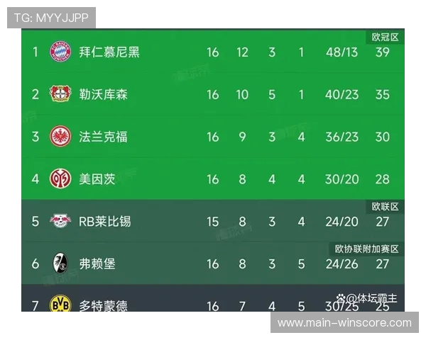 德甲积分榜更新：拜仁54分领跑，多特48分紧随